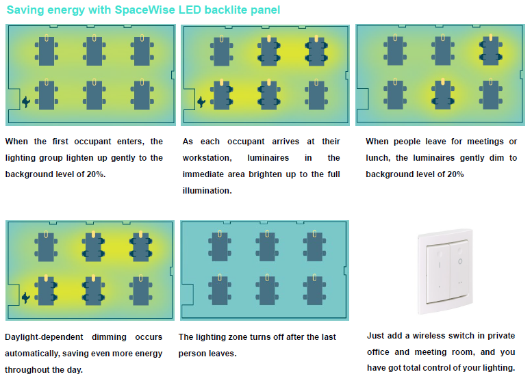 LED PANEL-DAYLIGHT HARVESTING/TASK TUNING/OCCUPANCY SENSING – SOTA LED ...